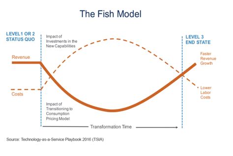 Subscription Revenue: The Model For Long-Term (Sustainable) Revenue