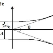 The Gaussian beam parameters. | Download Scientific Diagram