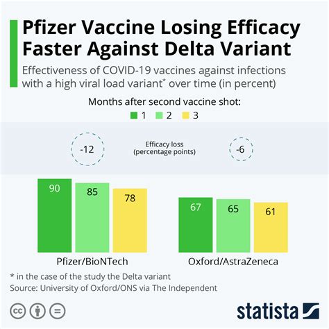 Chart: Pfizer Losing Efficacy Faster Against Delta Variant | Statista