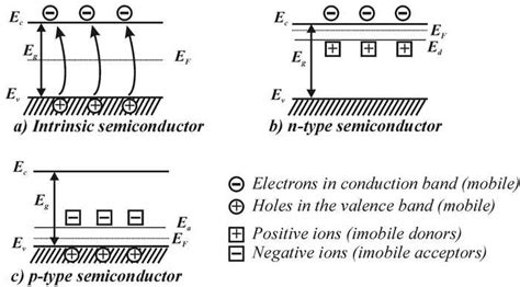 Doped semiconductor material: identify n- p- type