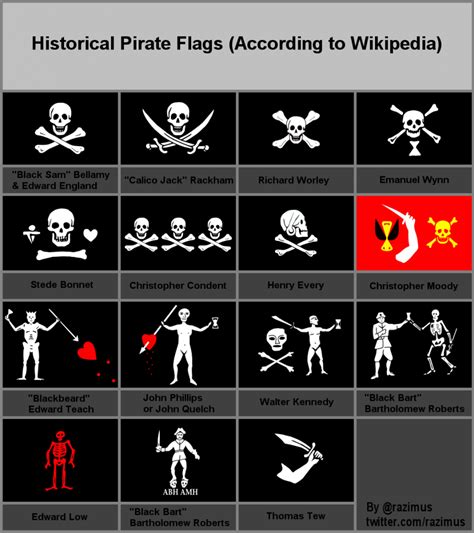 Pirate Flags, Jolly Roger, Skull & Bones | Pirate flag, Pirates, Jolly roger