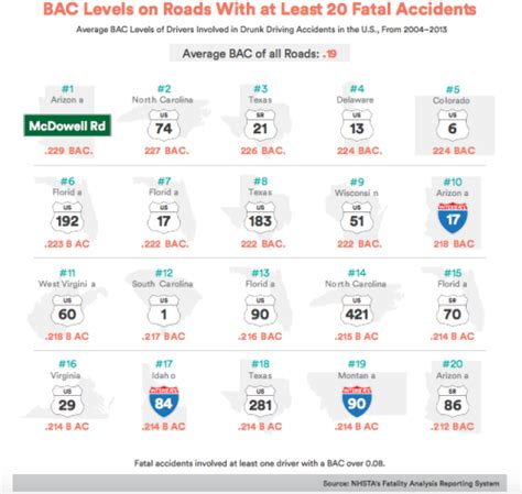 Colorado Ranks Fifth in BAC Levels | Daniel R. Rosen