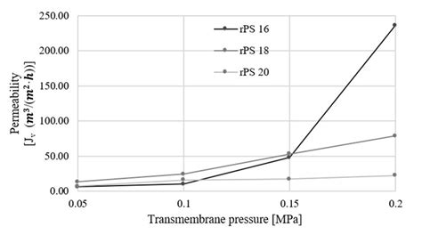 The permeability of the prepared membranes relative to transmembrane ...