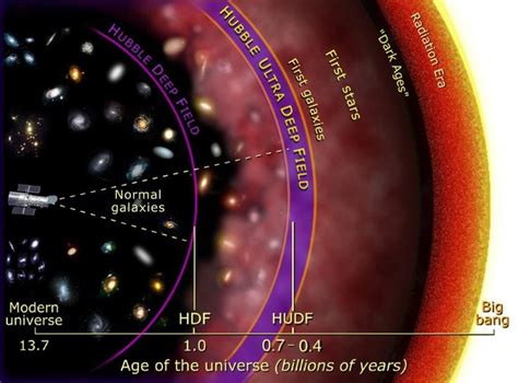 High-Redshift Universe with Nearby Galaxies | Hubble, Hubble ultra deep field, Hubble deep field