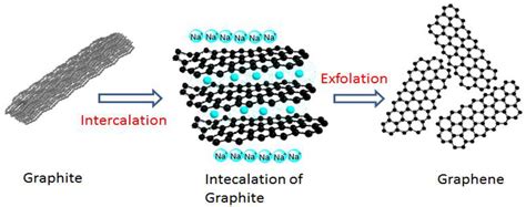 Synthesis of Graphene Nanosheets through Spontaneous Sodiation Process