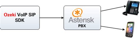 Asterisk pbx setup