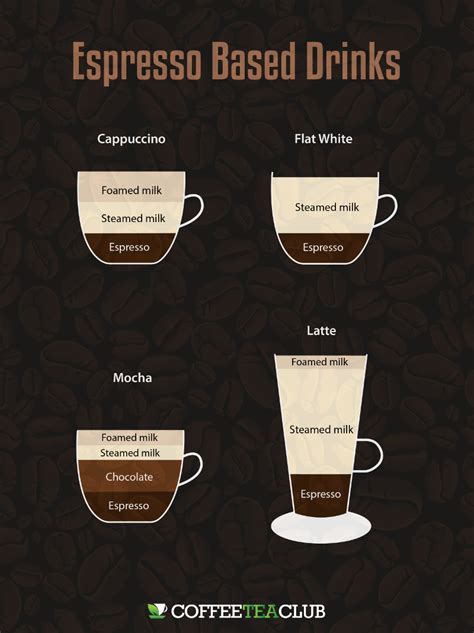 Cappuccino, Latte, Mocha, Flat White: What's The Difference?