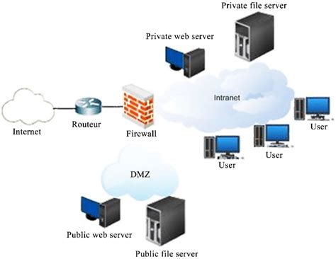 Architecture of firewall. | Download Scientific Diagram