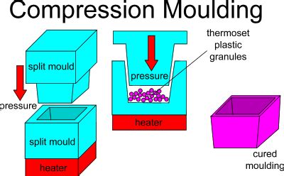 Plastic Forming Methods