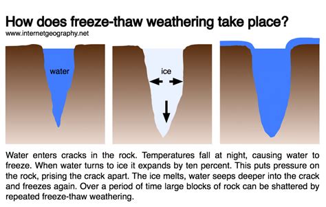 What is chemical and mechanical weathering? - Internet Geography