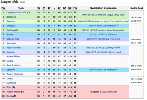 La Liga final standings 1999/2000 : r/soccer