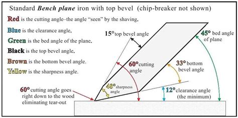 what angle is good for maple? - Hand Tools - Wood Talk Online