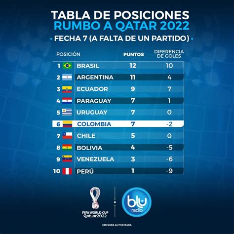 Posiciones Eliminatorias Qatar 2022 Europa Posiciones De Las | Images and Photos finder