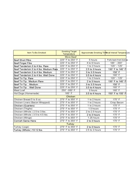 brisket smoking time chart