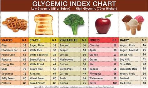 Glycemic Index Food List & Chart | Low glycemic foods, Low glycemic fruits, Low glycemic index foods