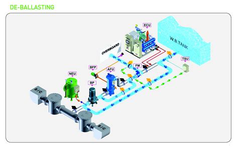 BWMS | Ballast Water Management System | BWTS | Ballast Water Treatment System