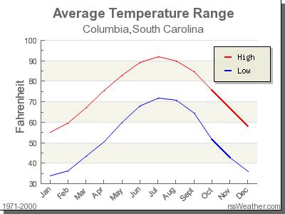 Climate in Columbia, South Carolina