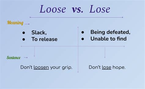 Loose vs. Lose - Learn Correct Spellings | Learn English