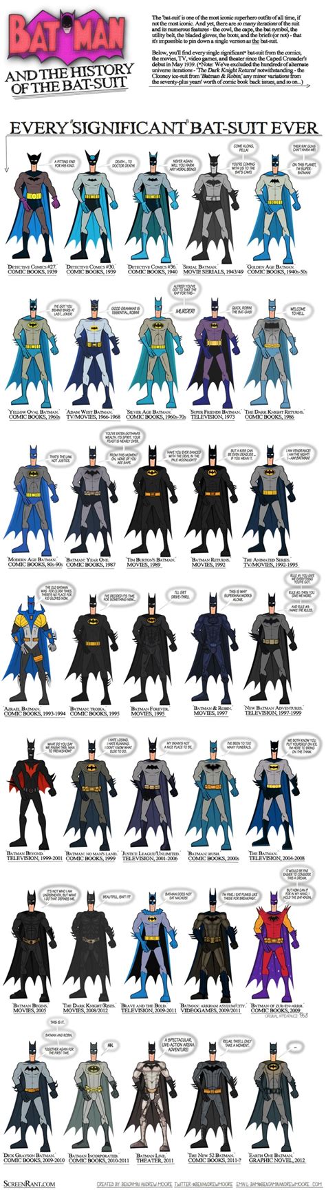 The History of Batman's Batsuit (1939-2012)