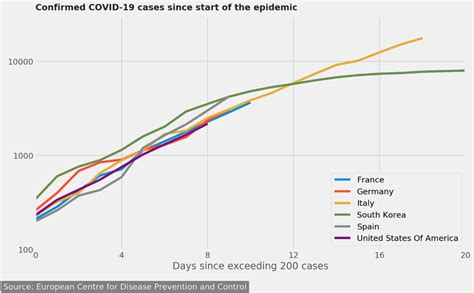 [OC] Confirmed COVID-19 cases in logarithmic scale comparing growth in ...