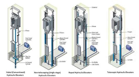 How Does Elevator Works, Circuit Diagram & Types of Elevators