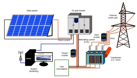 100kw and above Solar power Plants Diagram | On grid solar system ...