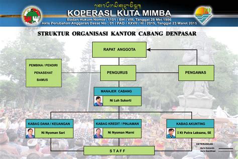 Struktur Organisasi Kantor Pertanahan