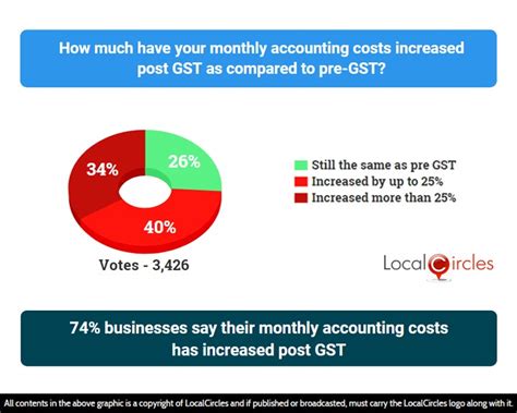 1 Year of GST: Businesses still have challenges with filing GST returns and getting queries answered