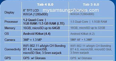 Three Samsung Galaxy Tab 4 tablets purportedly leaked with specifications | Technology News