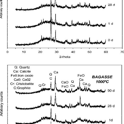 ray diffraction patterns from pozzolanic reaction for SCBA samples... | Download Scientific Diagram