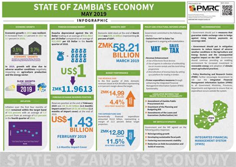 State of Zambia’s Economy – Infographic – PMRC