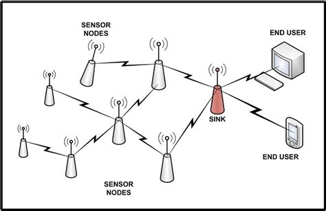 Wireless sensor network architecture | Download Scientific Diagram