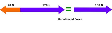 Balanced and Unbalanced Forces - GeeksforGeeks