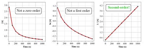 Determining Reaction Order Using Graphs - Chemistry Steps