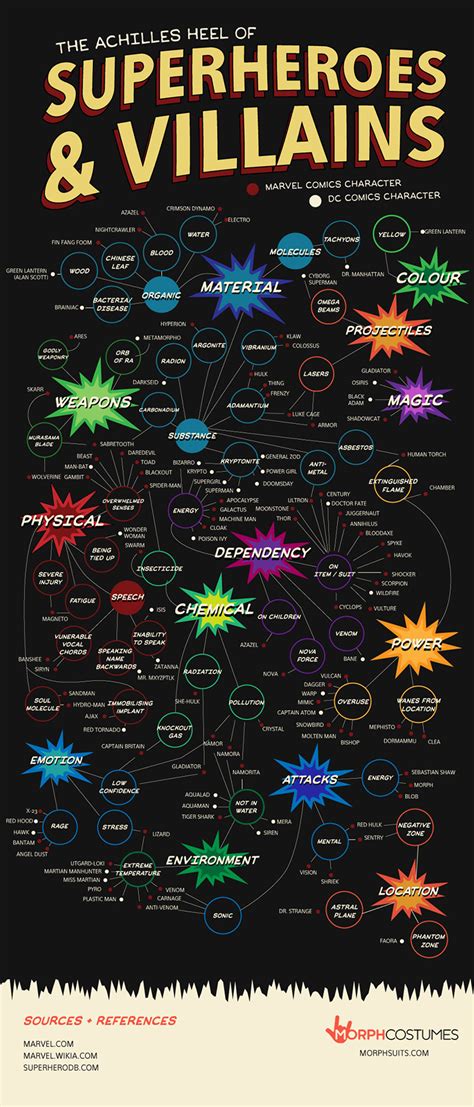 A Guide to the Weaknesses of Comic Book Superheroes and Villains