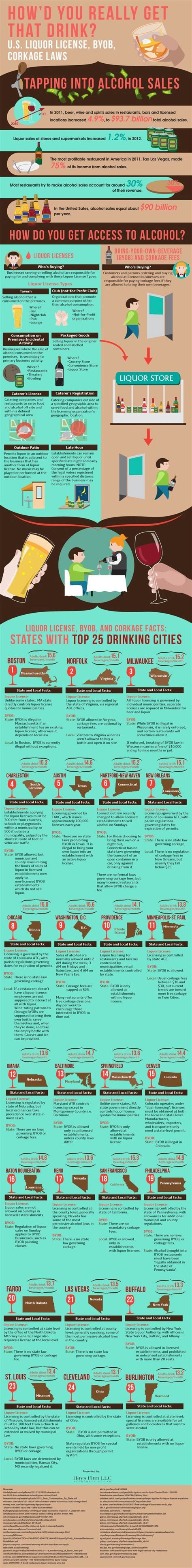 An excellent infographic on U.S. liquor license laws and facts | Liquor license, Infographic, Liquor