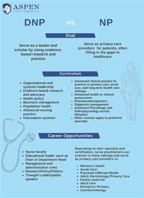 DNP vs. NP: What’s the Difference? - Aspen University