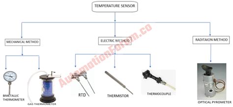 What is a temperature sensor and what are their types? | Instrumentation and Control Engineering