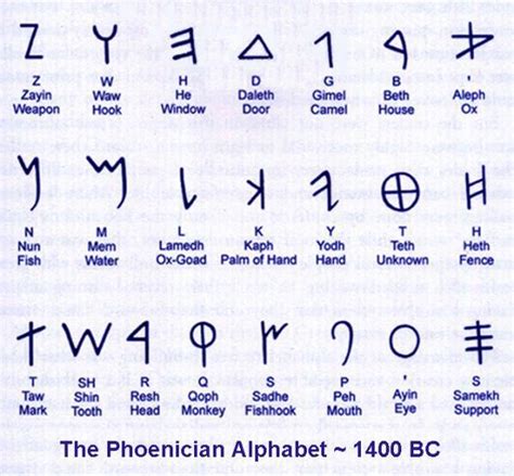 The evolution of the Hebrew Letters | Phoenician alphabet, Hebrew ...