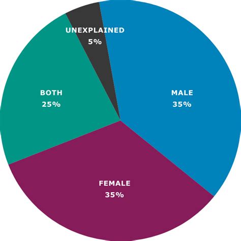 Infertility in Men & Women | Bay Area & Sacramento | Overview