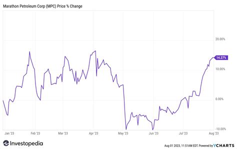 Falling Refinery Margins Slice Marathon Petroleum's Quarterly Earnings