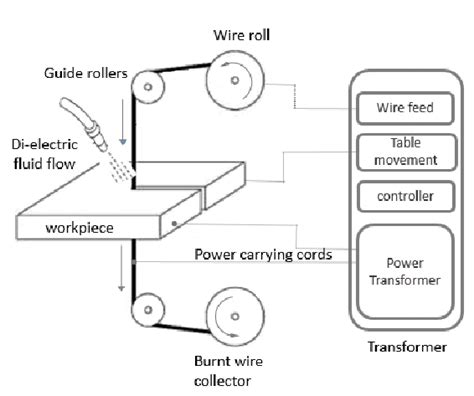 line diagram of wire cut EDM process. | Download Scientific Diagram