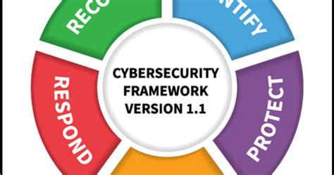 Cybersecurity framework – SystemWeaver