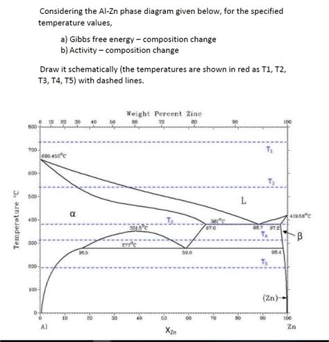 SOLVED: Considering the Al-Zn phase diagram given below, for the specified temperature values, a ...