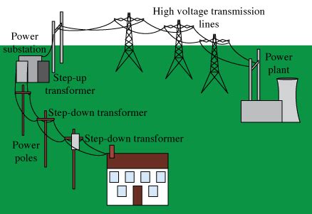 Schematic of a typical power grid