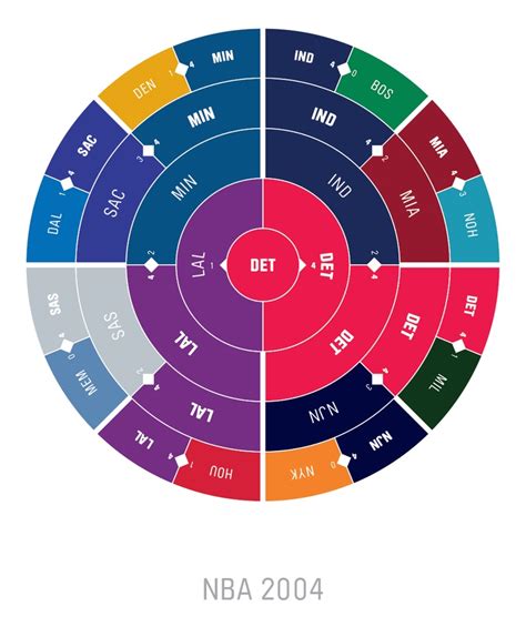 NBA 2004 | Nba, Life, Pie chart