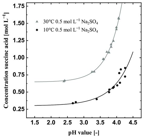 Influence of the pH value on the solubility concentration of succinic ...