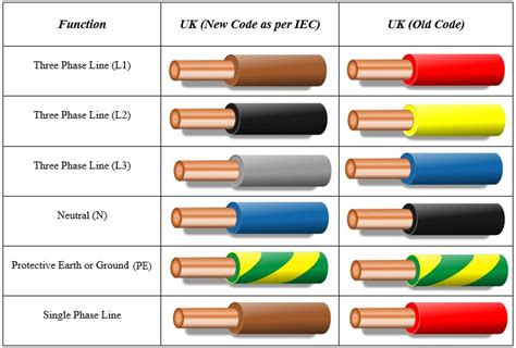 UK Color Code for Electrical Wiring Electrical Wiring Colours, Ac Wiring, Electrical Symbols ...