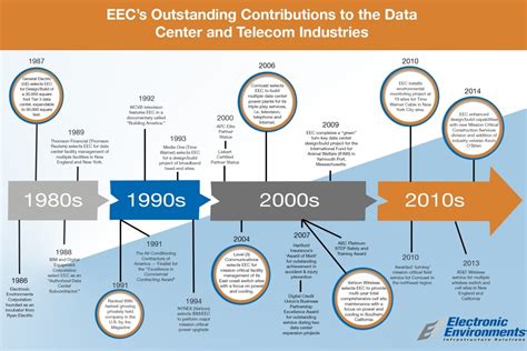 INFOGRAPHIC: A Walk through Data Center History with EEC | Data Center POST