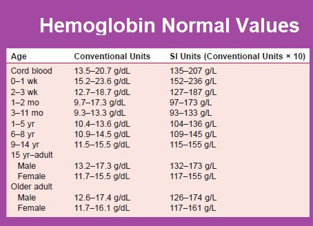 the table shows the number and type of hemoloin normal values